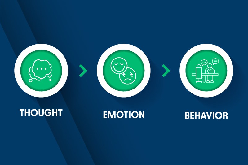 Infographic showing the Thought, Emotion, Behavior pathway