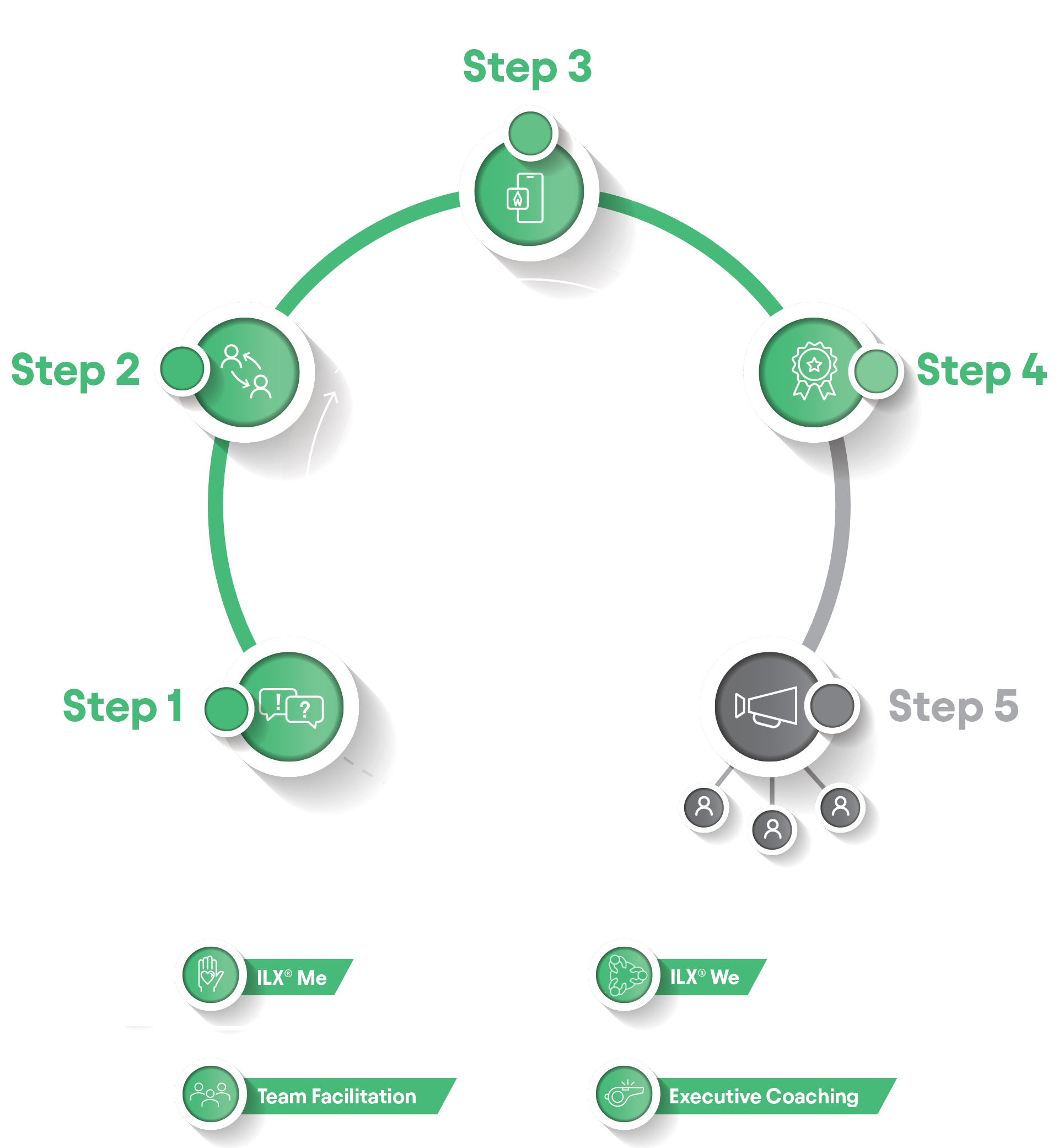 Academy Within five-step process diagram showing the 75-day leadership journey