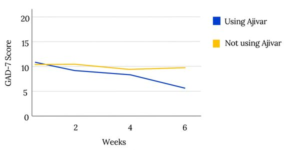 Line chart showing GAD-7 anxiety score reduction over 6 weeks for users using Ajivar versus not using Ajivar