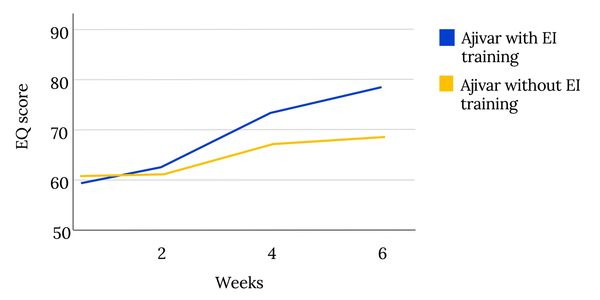 Line chart showing EQ score improvement over 6 weeks for Ajivar users with EI training versus without