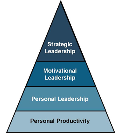 The Total Leader pyramid — Personal Productivity, Personal Leadership, Motivational Leadership, Strategic Leadership