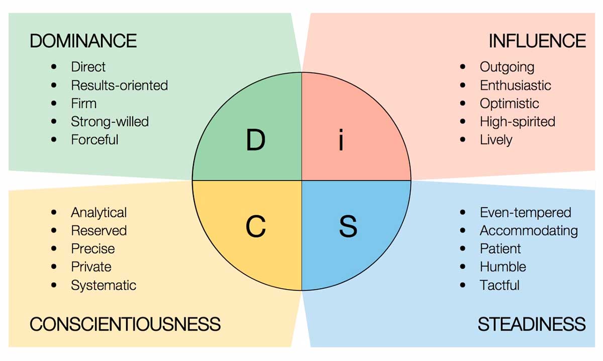 DiSC model diagram with four quadrants: Dominance, Influence, Steadiness and Conscientiousness
