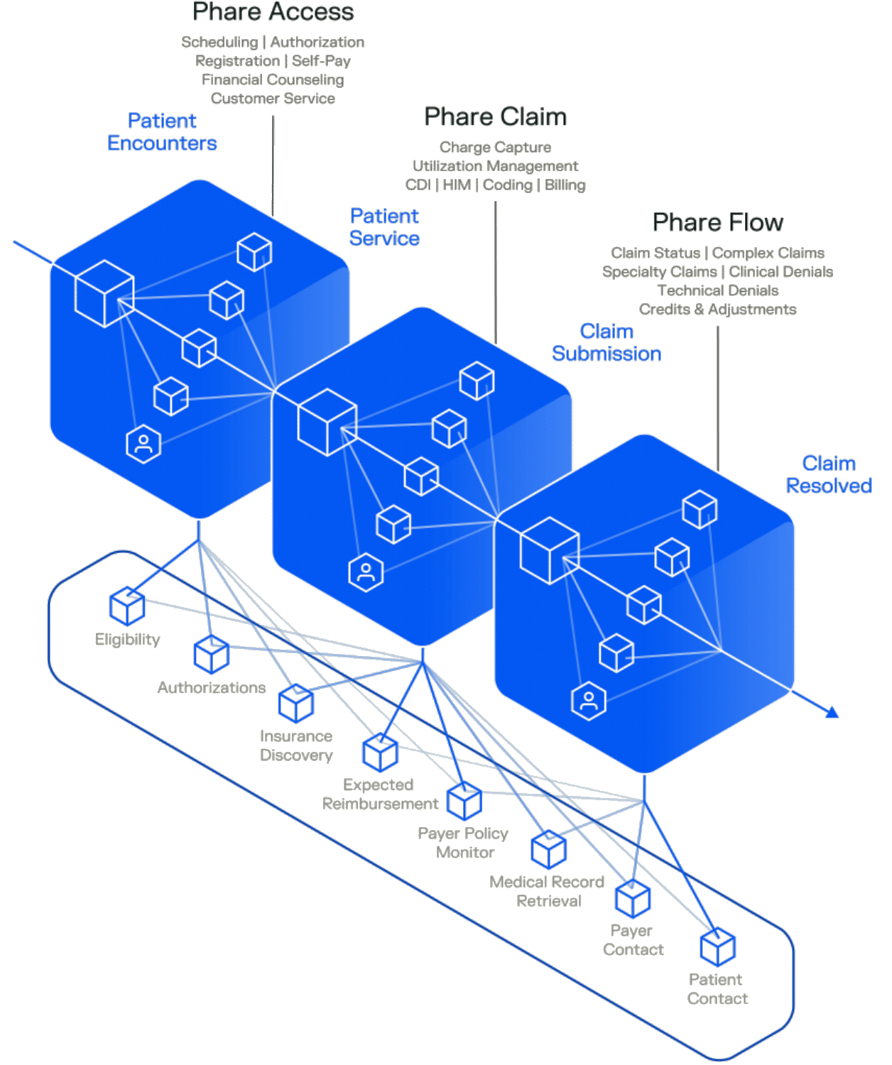 3D isometric diagram of the end-to-end revenue cycle management workflow: Phare Access, Phare Claim and Phare Flow