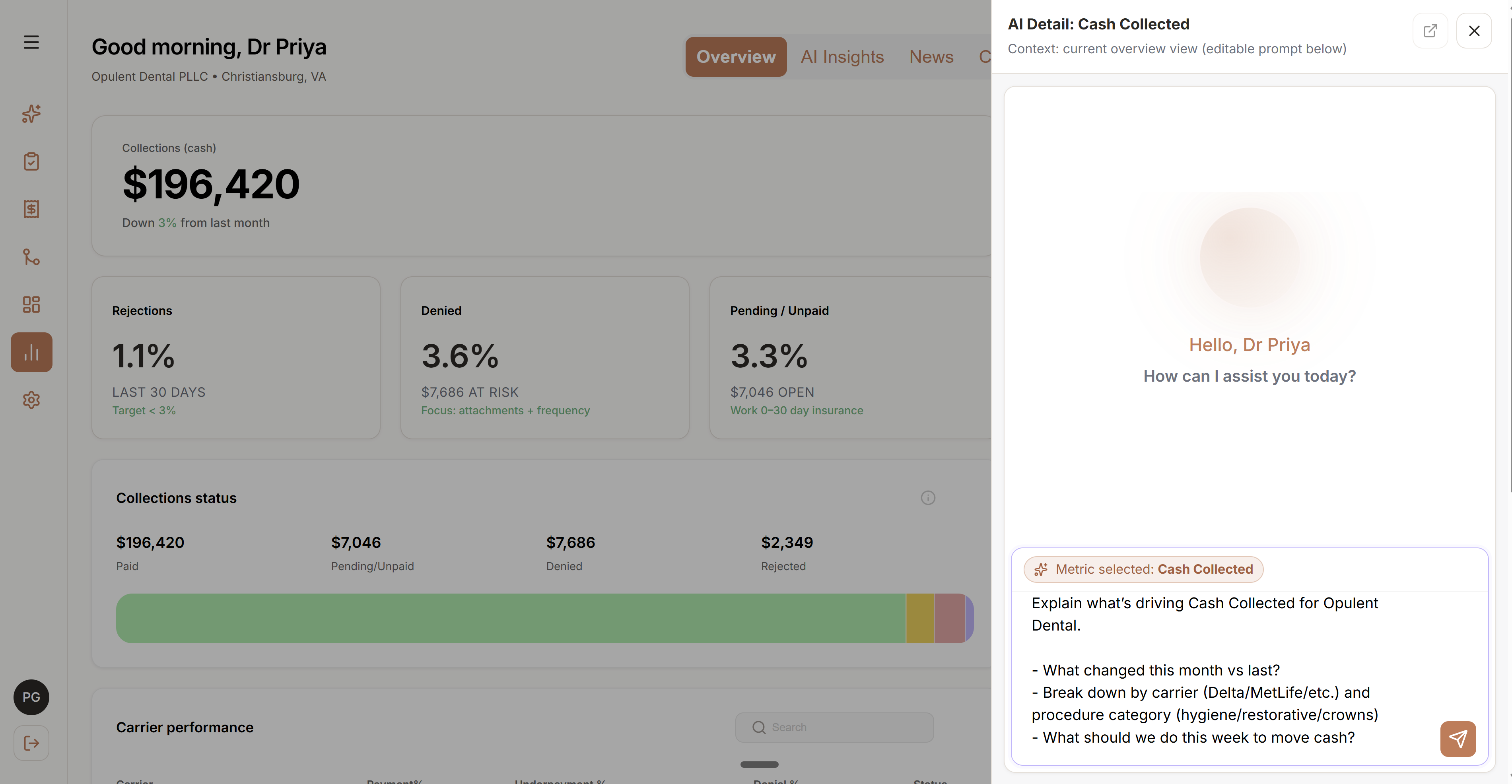 Lavender Dental AI Financial Advisor dashboard showing collections, rejections, denials, carrier performance and an AI chat panel