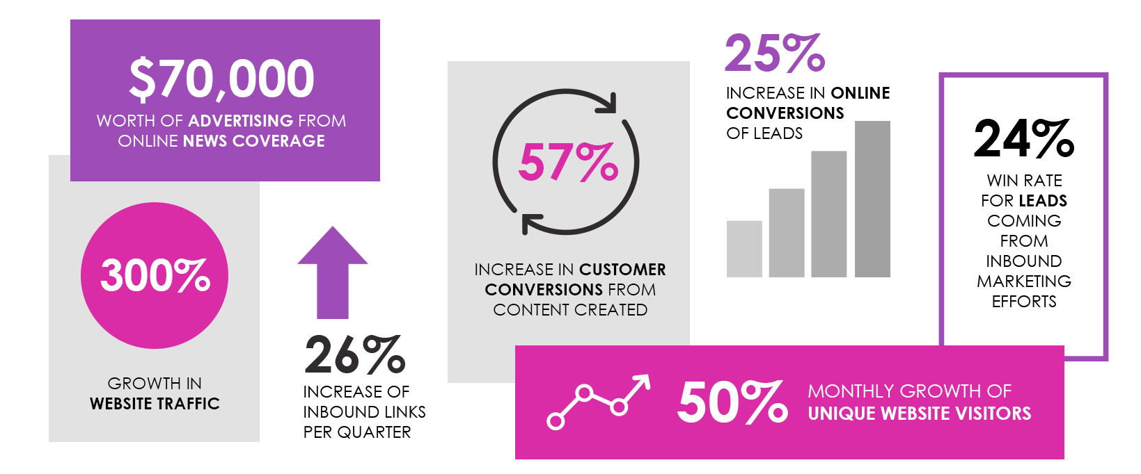 Moss Networks client results infographic: $70,000 in earned advertising value, 300% website traffic growth, 57% conversion increase, 26% inbound link growth, 25% lead conversion increase, 24% inbound win rate, 50% unique visitor growth.