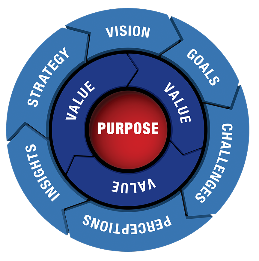 The Leadership Network Framework diagram — Purpose at the center surrounded by Value, Vision, Goals, Challenges, Perceptions, Insights, and Strategy