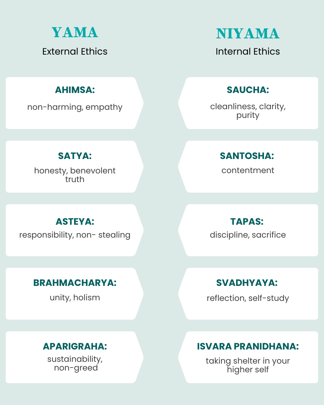 Yama and Niyama yoga ethics reference chart