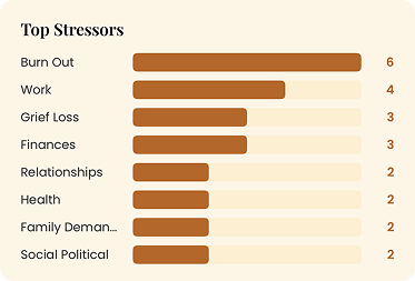 Top Stressors horizontal bar chart in the Stressie app