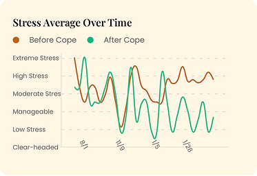 Stress Average Over Time line chart comparing Before Cope vs After Cope