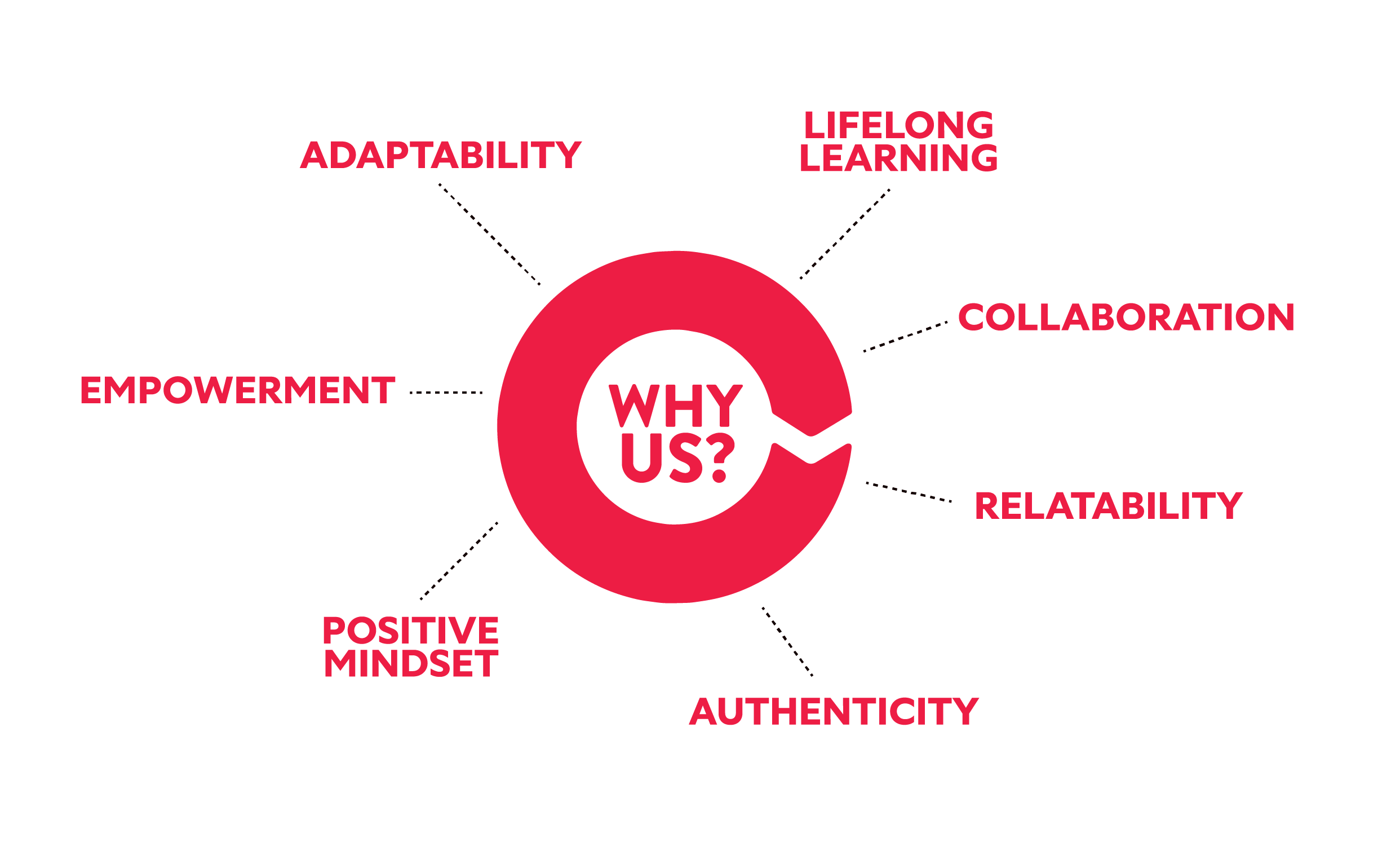 Why Us? values diagram — a red circular arc with core values radiating outward: Adaptability, Lifelong Learning, Collaboration, Relatability, Authenticity, Positive Mindset, Empowerment