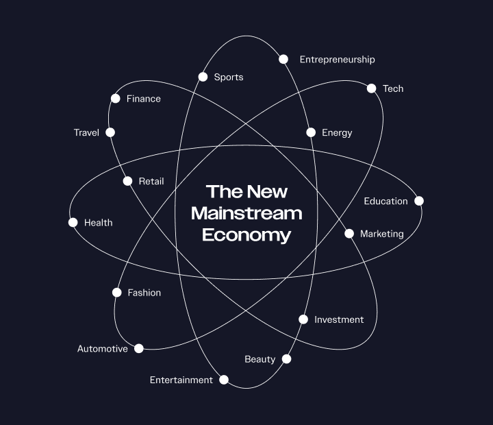 Diagram titled The New Mainstream Economy showing industry sectors orbiting a core