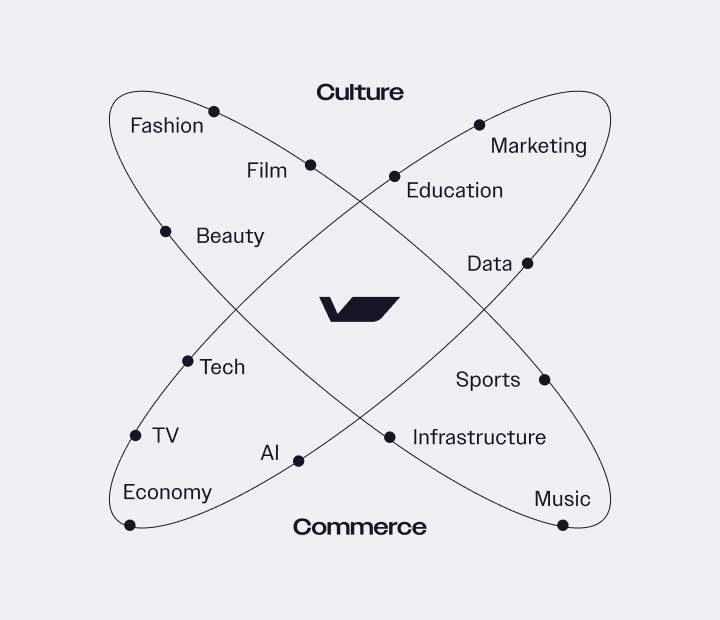 Diagram of Culture and Commerce intersecting around the Velocity chevron, with industry sectors