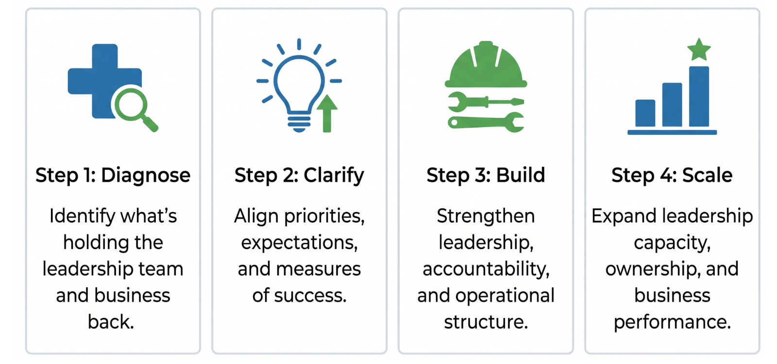 We Empower Leaders 4-step process — Step 1 Diagnose: identify what's holding the leadership team and business back. Step 2 Clarify: align priorities, expectations, and measures of success. Step 3 Build: strengthen leadership, accountability, and operational structure. Step 4 Scale: expand leadership capacity, ownership, and business performance.