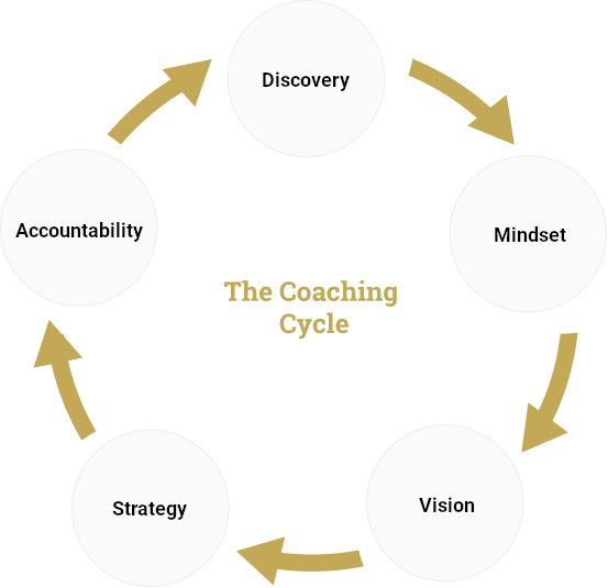 The Coaching Cycle diagram: Discovery, Mindset, Vision, Strategy, Accountability, connected by gold arrows
